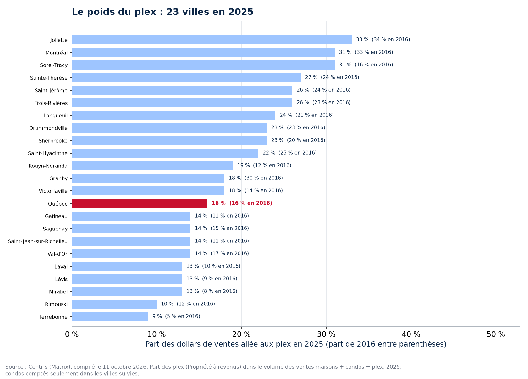 Part du plex dans les dollars de ventes en 2025 dans les 23 villes suivies, Québec en évidence
