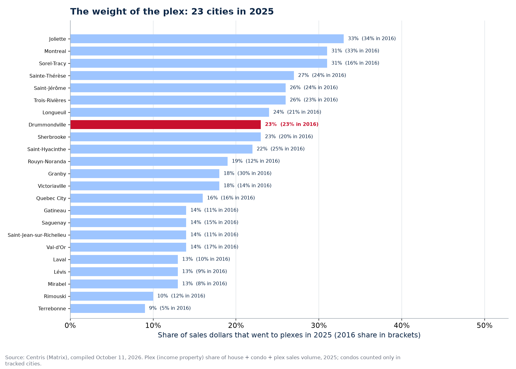 Plex share of sales dollars in 2025 across the 23 cities tracked, Drummondville highlighted