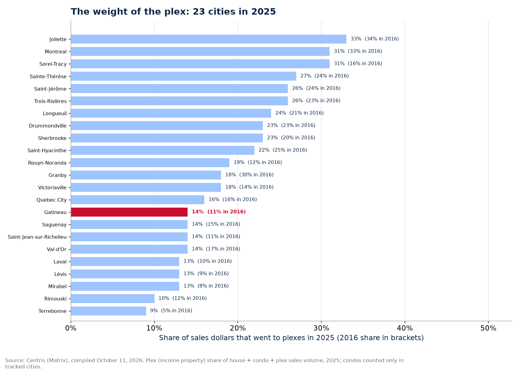 Plex share of sales dollars in 2025 across the 23 cities tracked, Gatineau highlighted