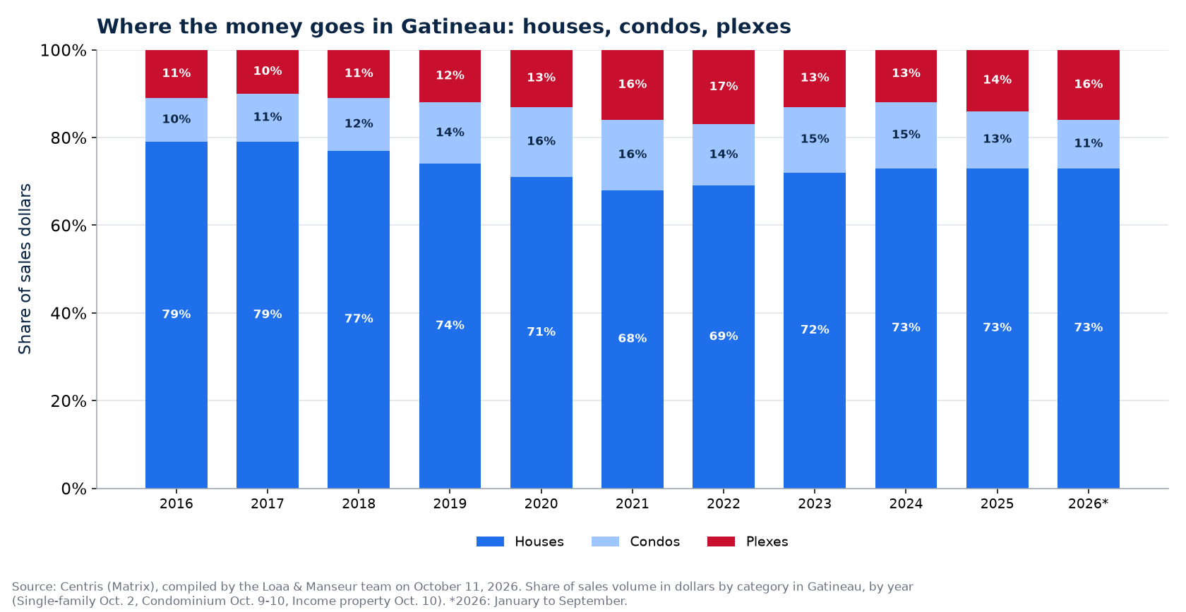 Split of sales dollars between houses, condos and plexes in Gatineau from 2016 to 2026