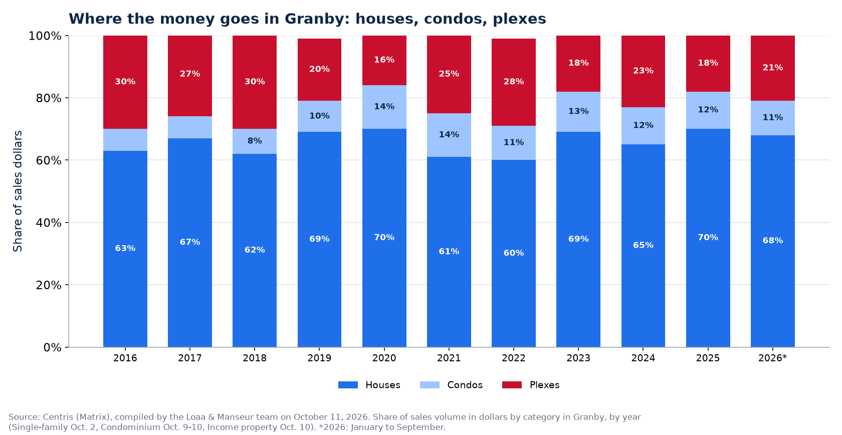 Split of sales dollars between houses, condos and plexes in Granby from 2016 to 2026