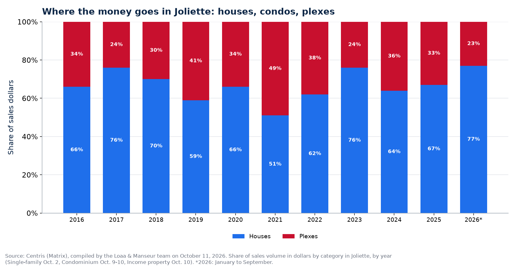 Split of sales dollars between houses, condos and plexes in Joliette from 2016 to 2026