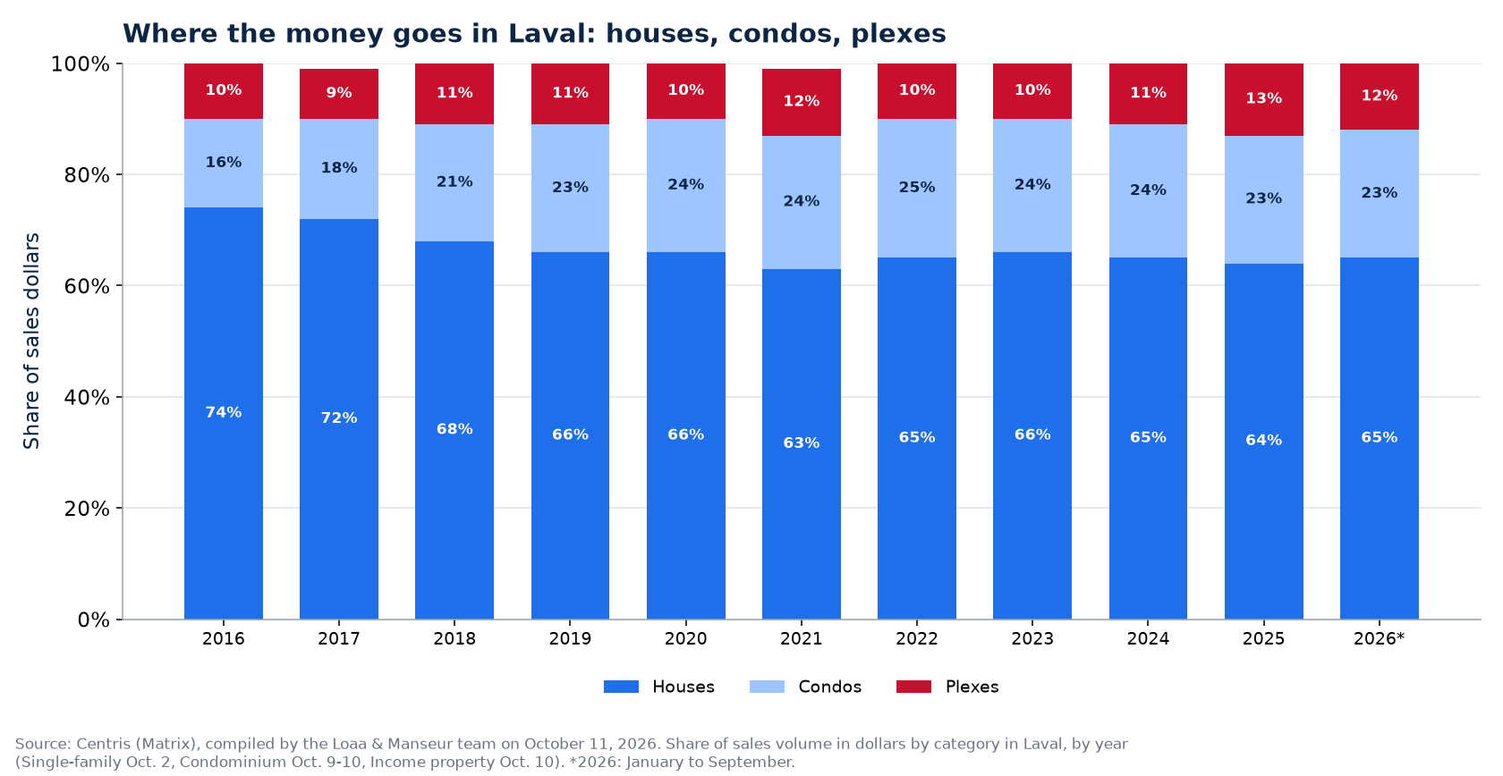 Split of sales dollars between houses, condos and plexes in Laval from 2016 to 2026