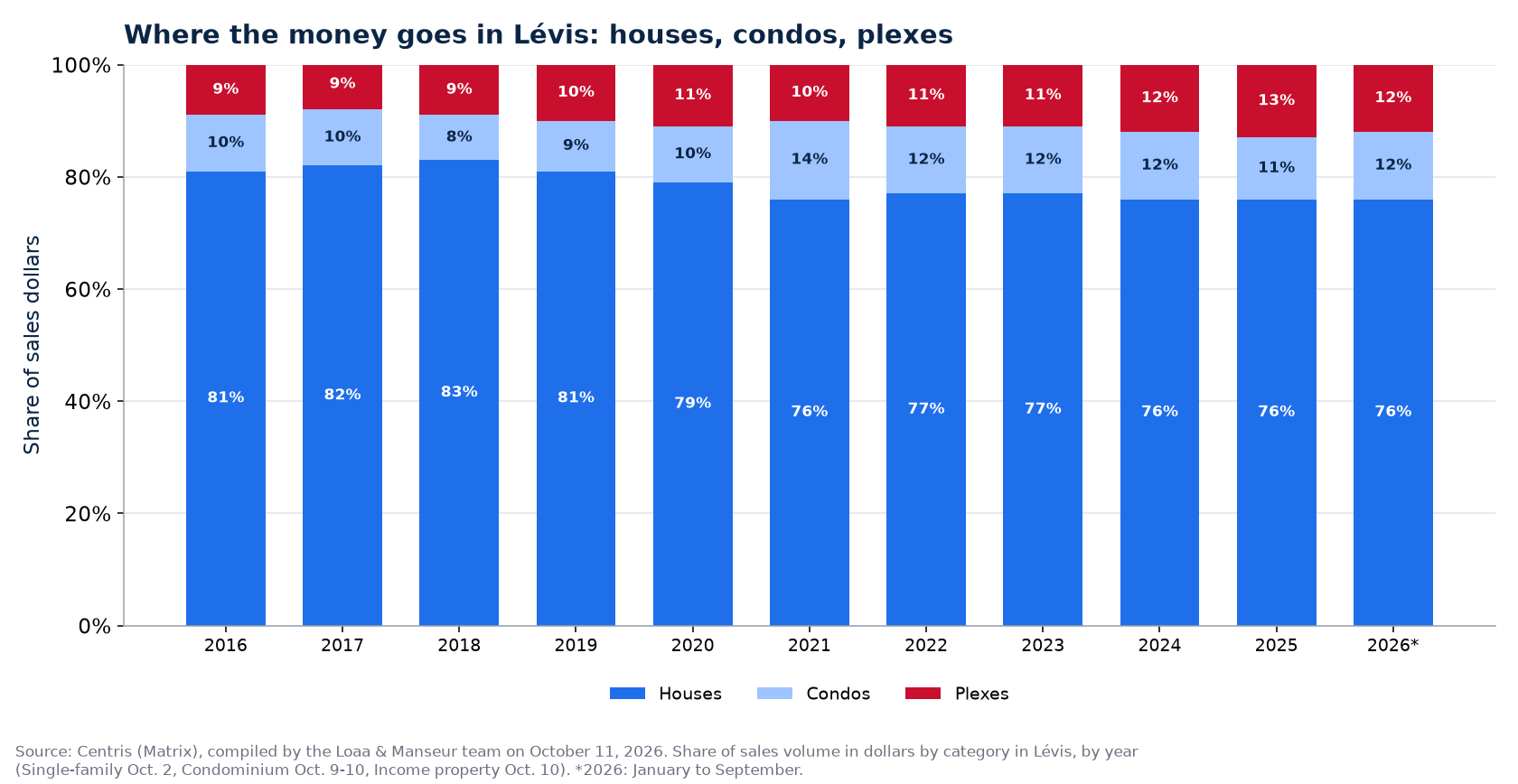 Split of sales dollars between houses, condos and plexes in Lévis from 2016 to 2026