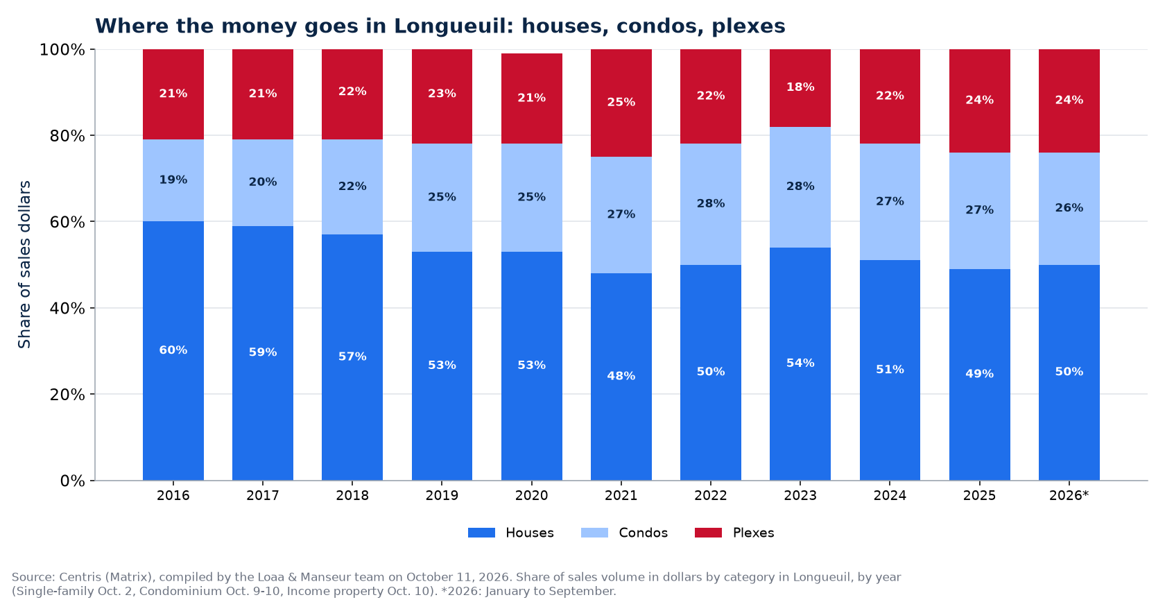 Split of sales dollars between houses, condos and plexes in Longueuil from 2016 to 2026