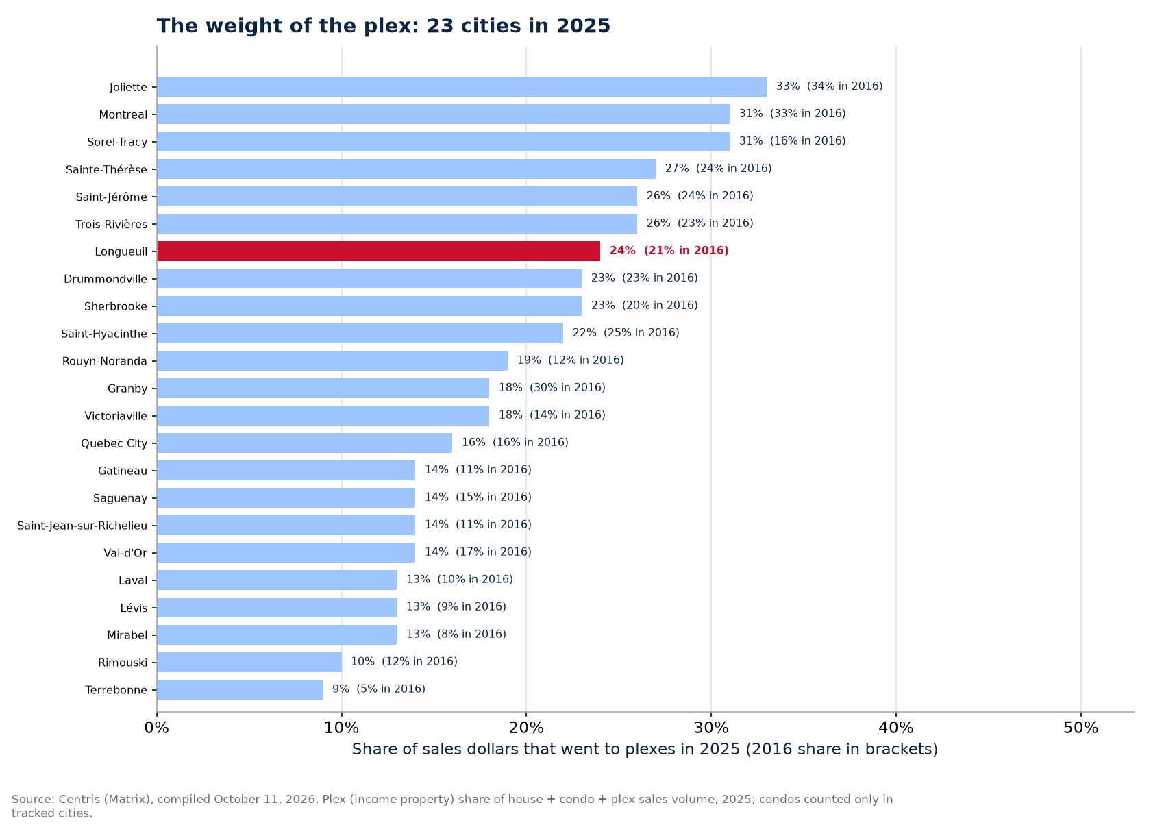 Plex share of sales dollars in 2025 across the 23 cities tracked, Longueuil highlighted
