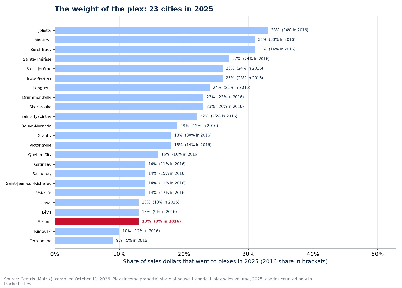 Plex share of sales dollars in 2025 across the 23 cities tracked, Mirabel highlighted