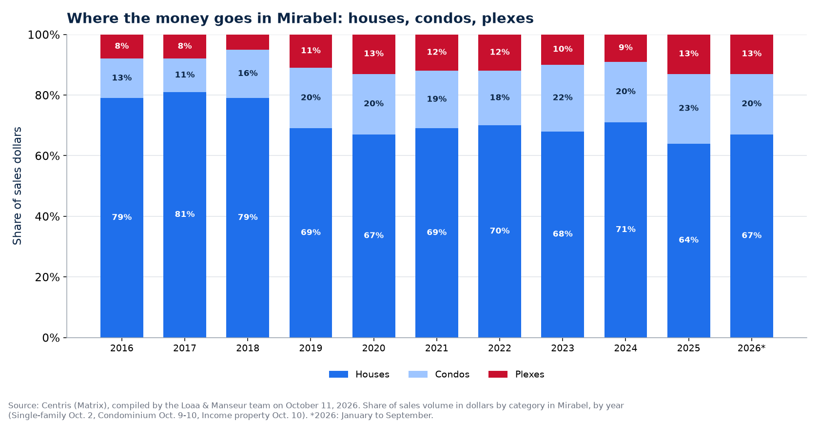 Split of sales dollars between houses, condos and plexes in Mirabel from 2016 to 2026