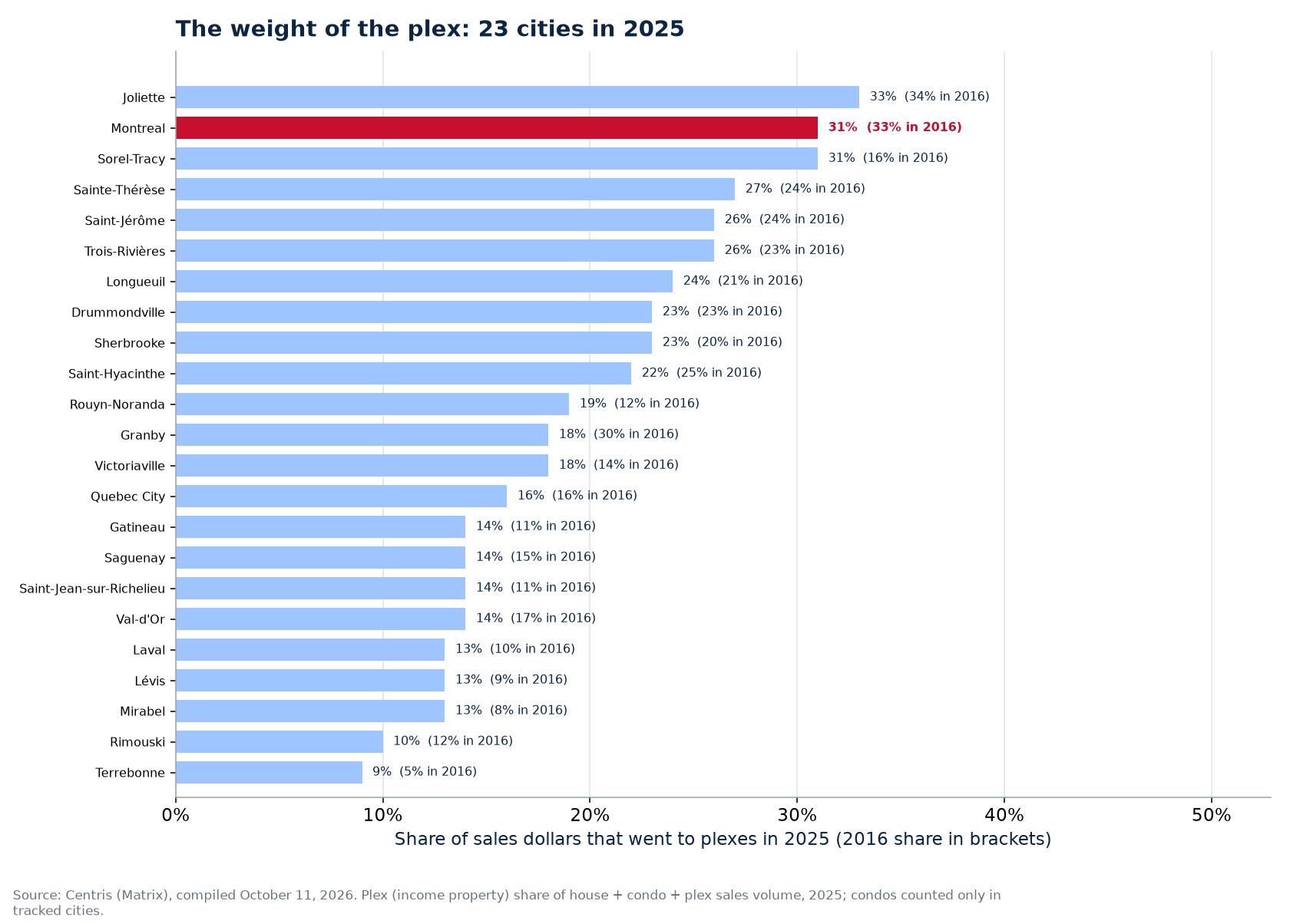Plex share of sales dollars in 2025 across the 23 cities tracked, Montreal highlighted