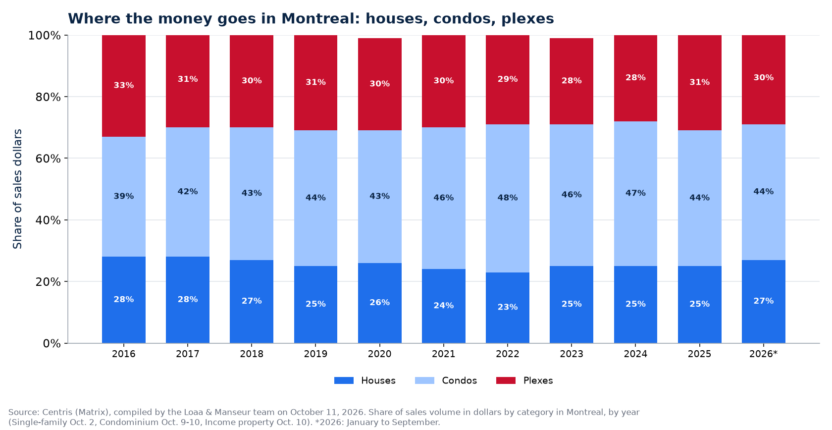 Split of sales dollars between houses, condos and plexes in Montreal from 2016 to 2026
