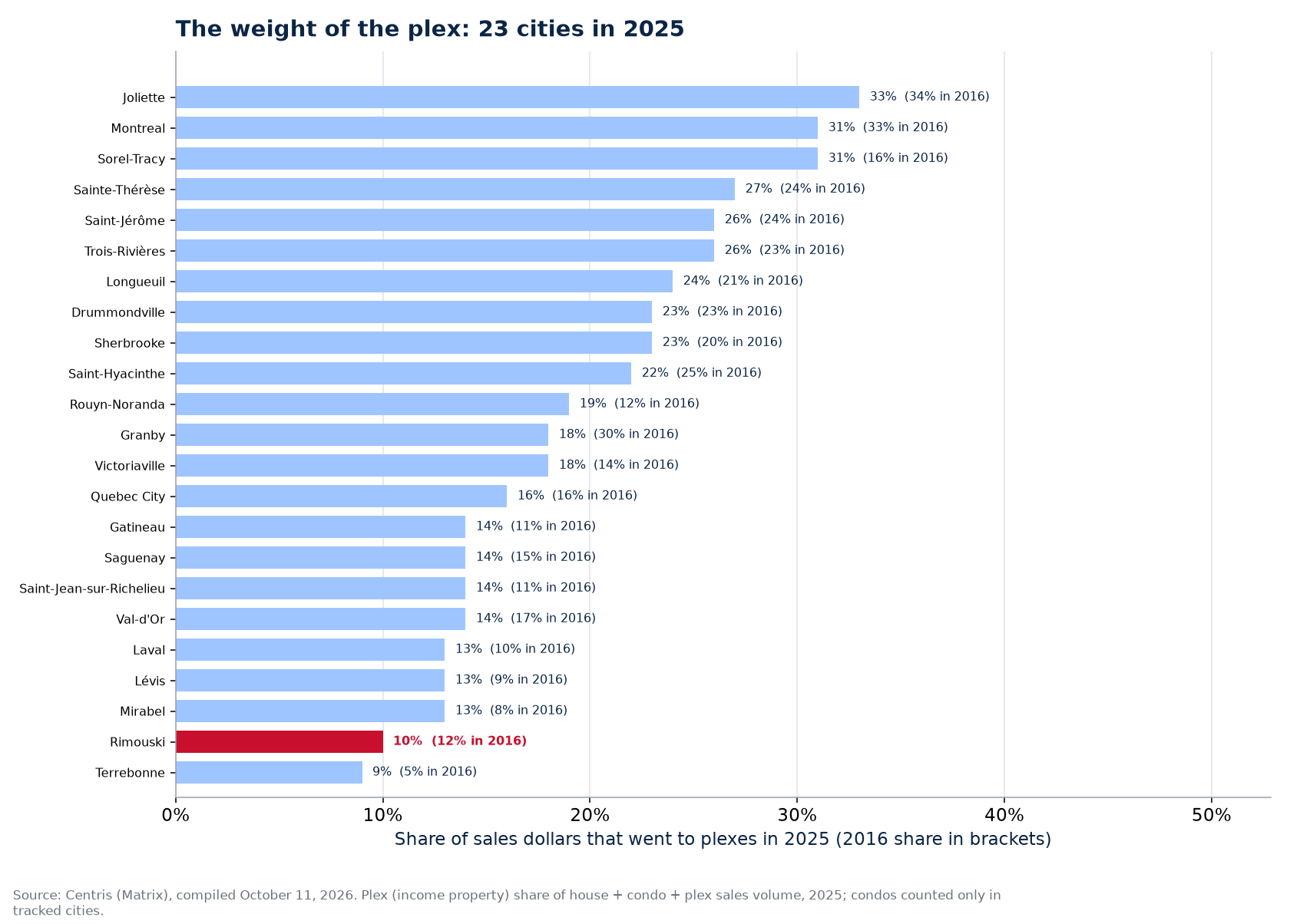 Plex share of sales dollars in 2025 across the 23 cities tracked, Rimouski highlighted