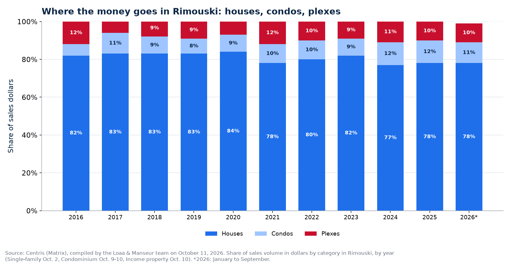 Split of sales dollars between houses, condos and plexes in Rimouski from 2016 to 2026