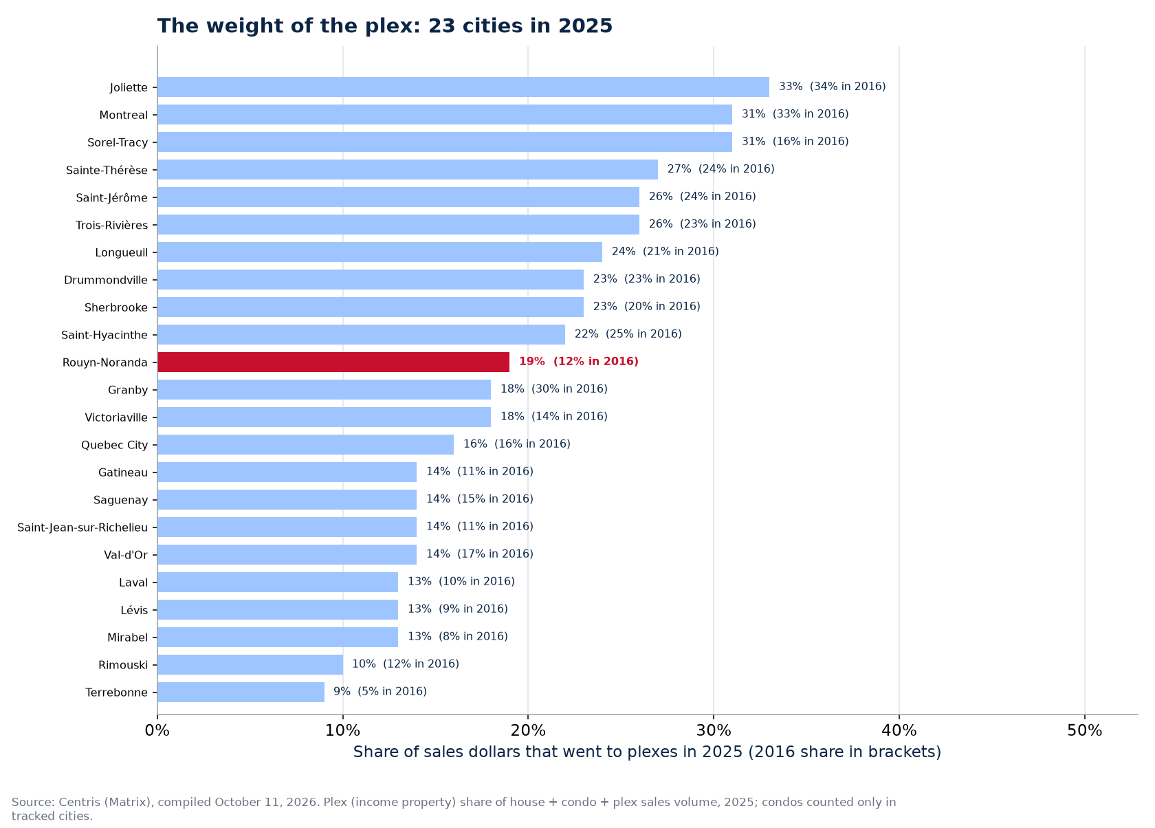 Plex share of sales dollars in 2025 across the 23 cities tracked, Rouyn-Noranda highlighted