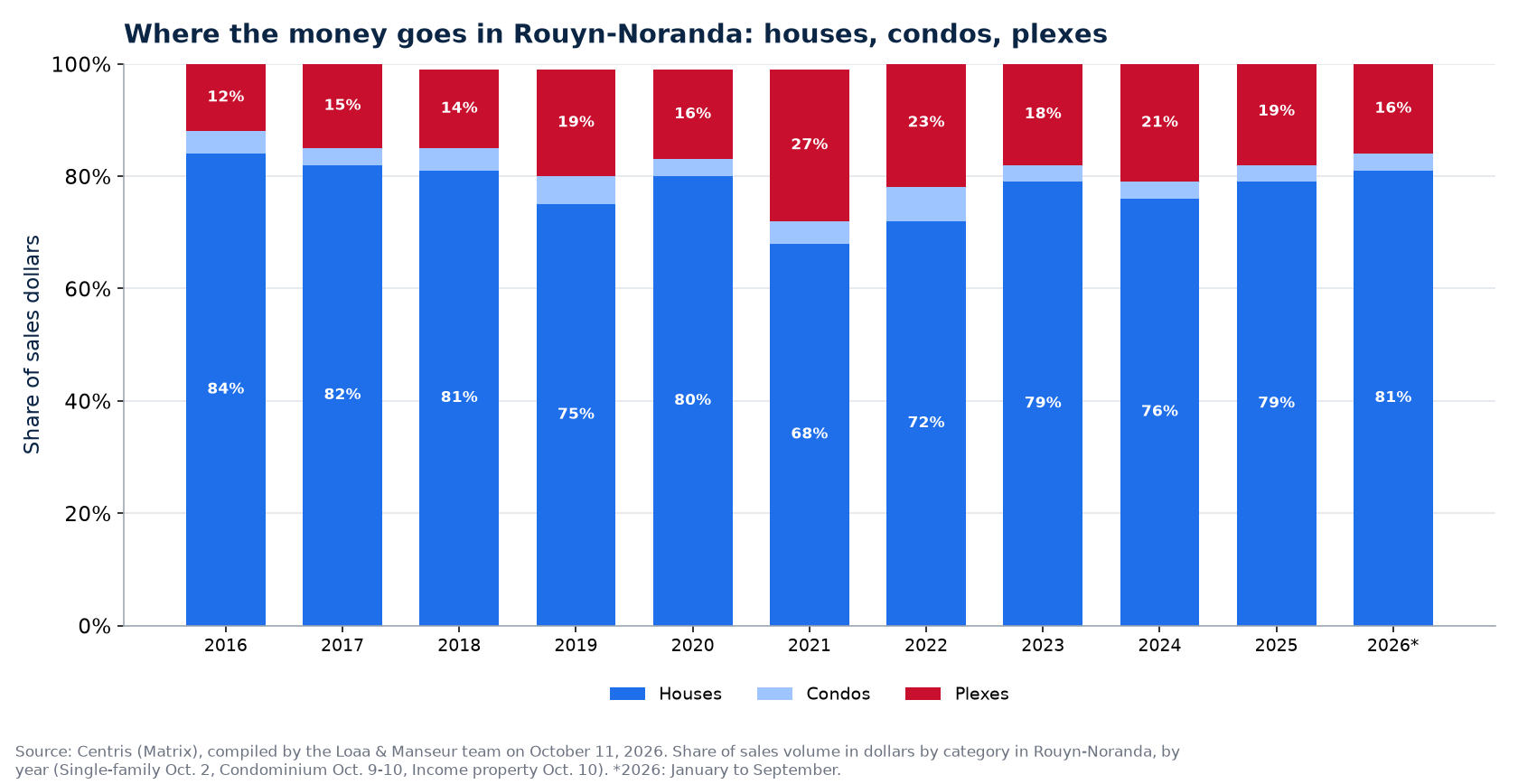 Split of sales dollars between houses, condos and plexes in Rouyn-Noranda from 2016 to 2026