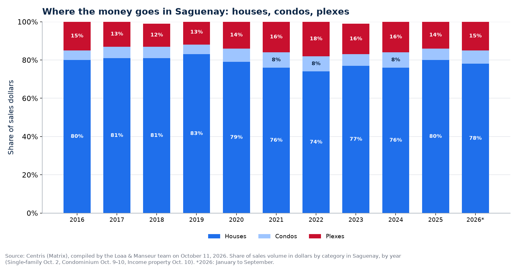 Split of sales dollars between houses, condos and plexes in Saguenay from 2016 to 2026