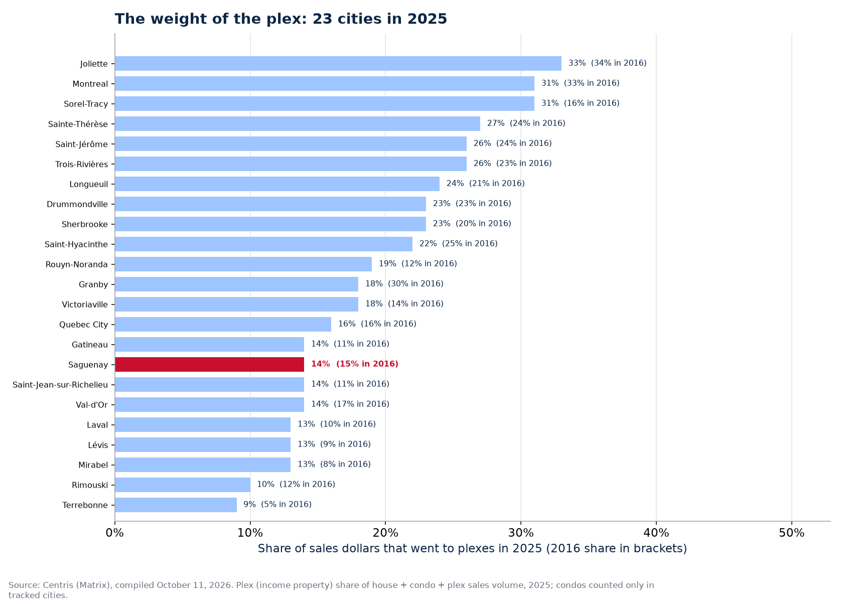 Plex share of sales dollars in 2025 across the 23 cities tracked, Saguenay highlighted