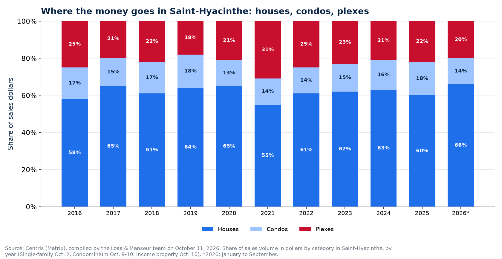 Split of sales dollars between houses, condos and plexes in Saint-Hyacinthe from 2016 to 2026