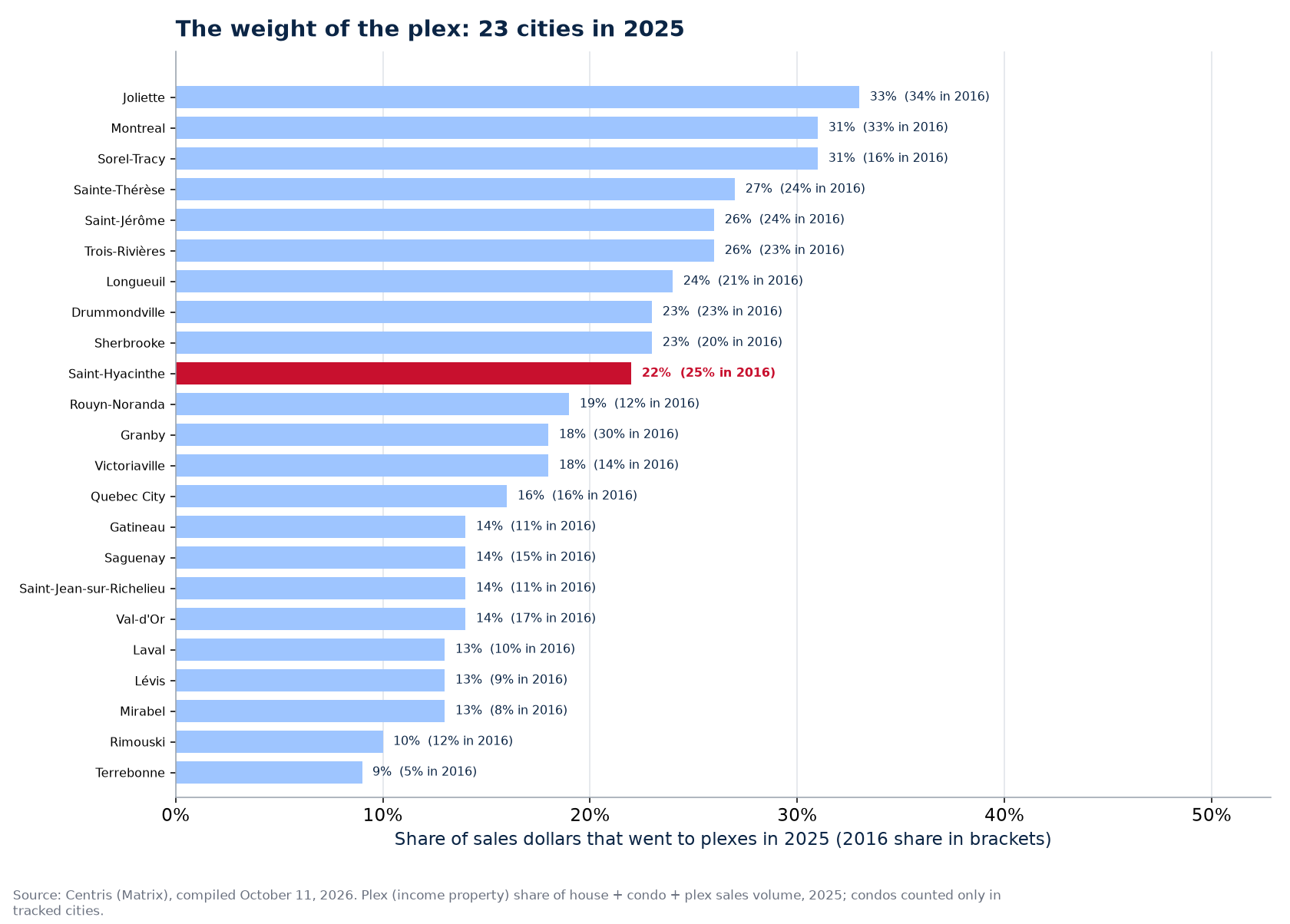 Plex share of sales dollars in 2025 across the 23 cities tracked, Saint-Hyacinthe highlighted
