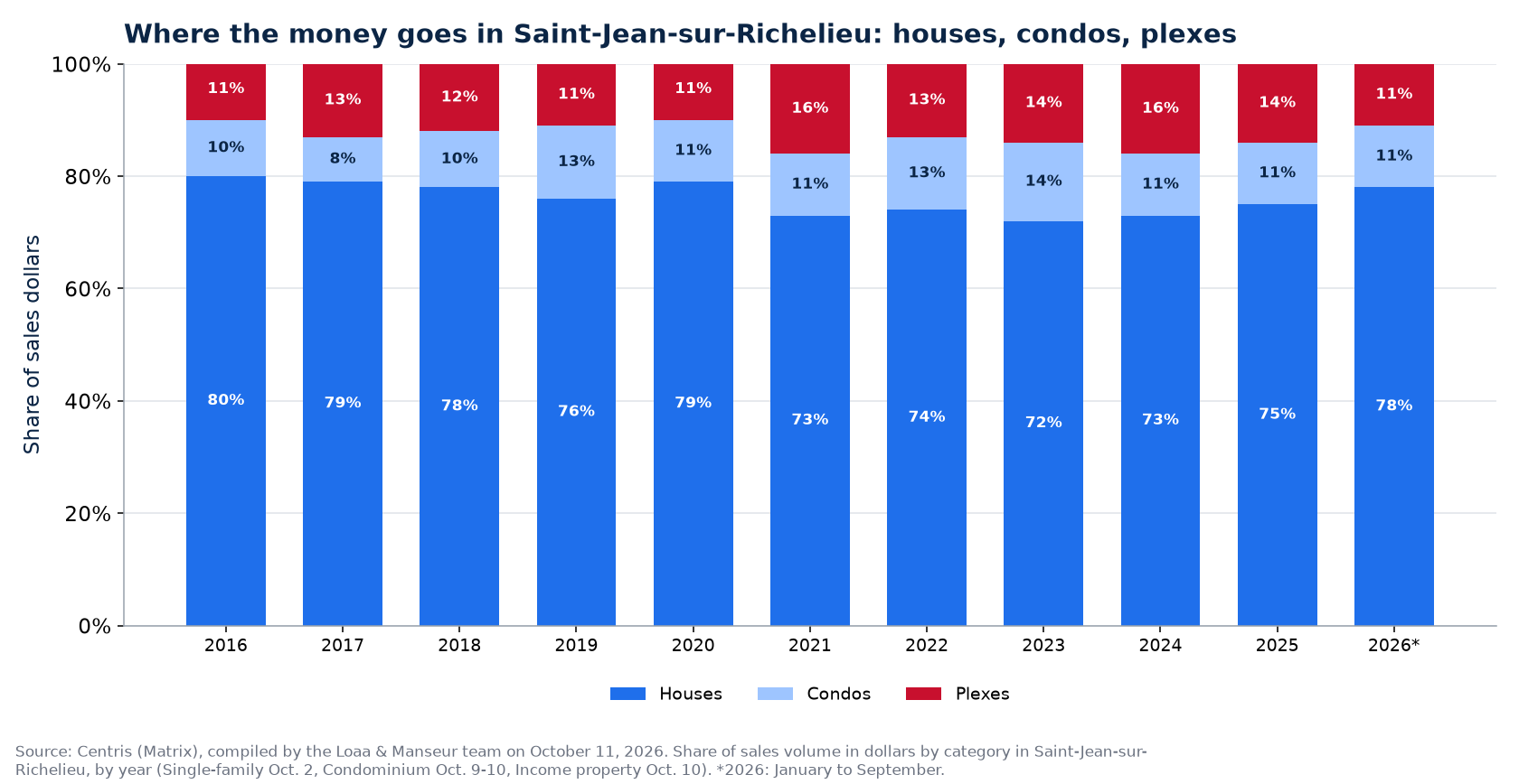 Split of sales dollars between houses, condos and plexes in Saint-Jean-sur-Richelieu from 2016 to 2026