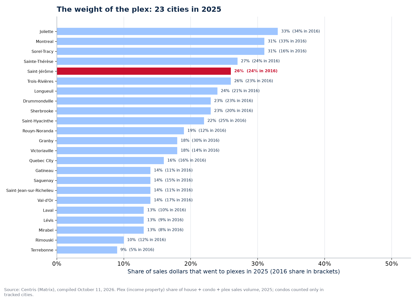 Plex share of sales dollars in 2025 across the 23 cities tracked, Saint-Jérôme highlighted