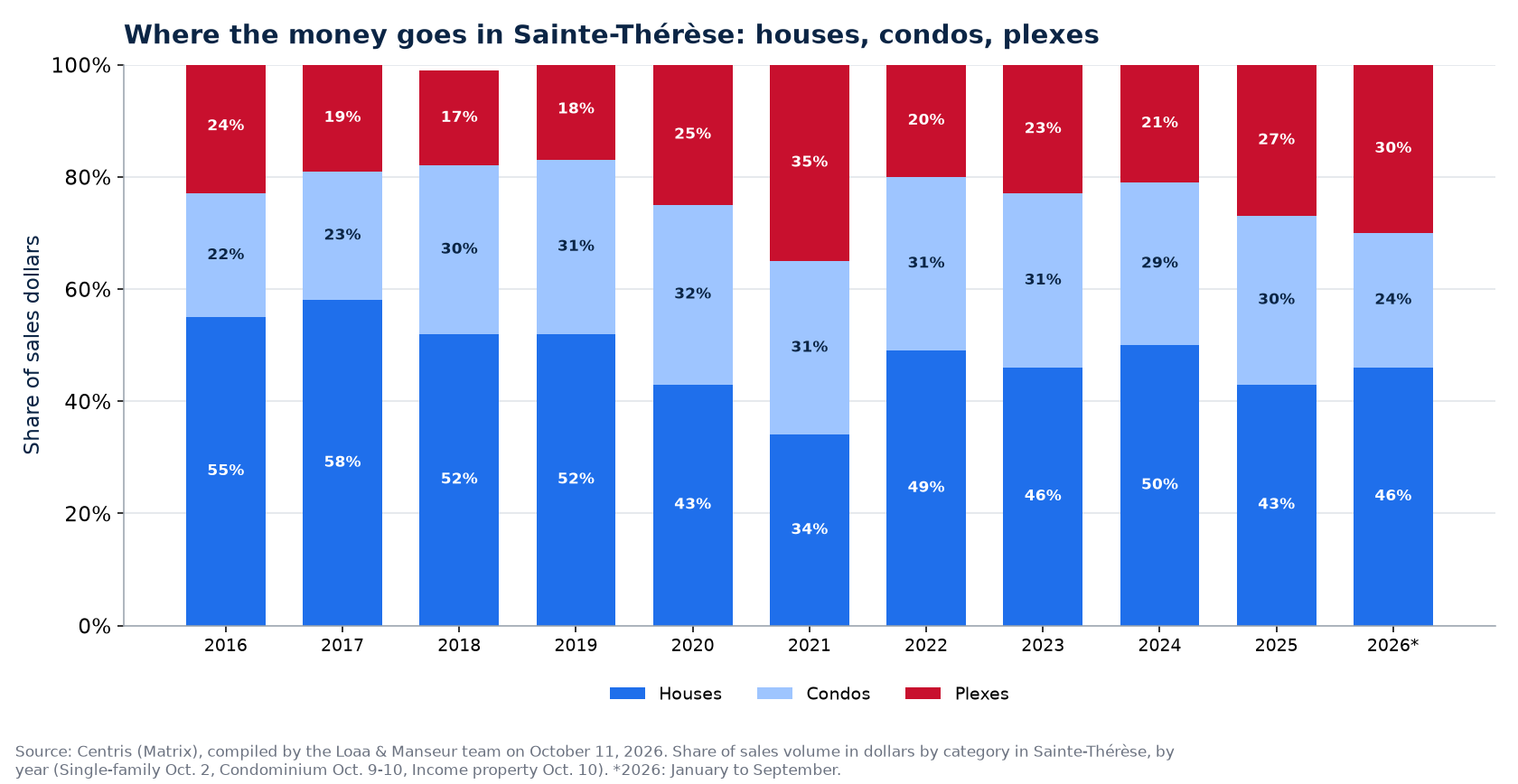 Split of sales dollars between houses, condos and plexes in Sainte-Thérèse from 2016 to 2026