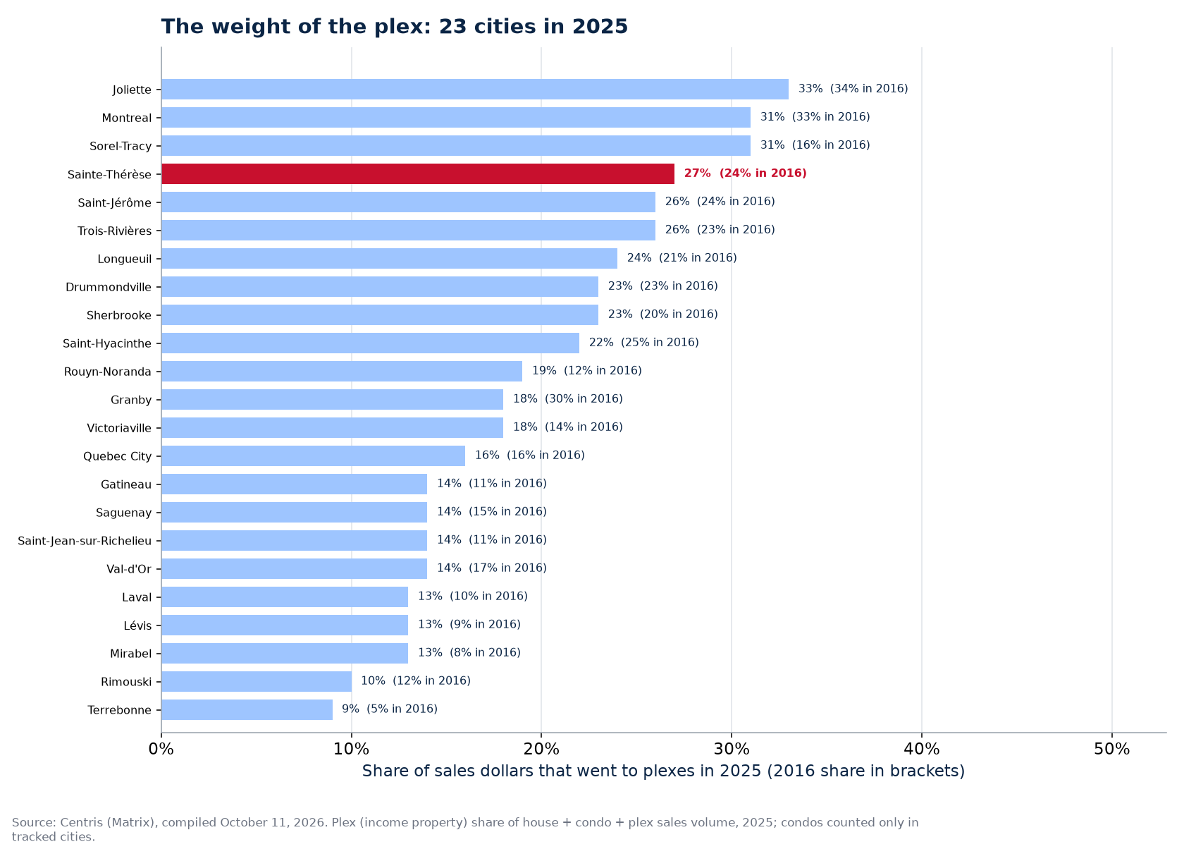 Plex share of sales dollars in 2025 across the 23 cities tracked, Sainte-Thérèse highlighted