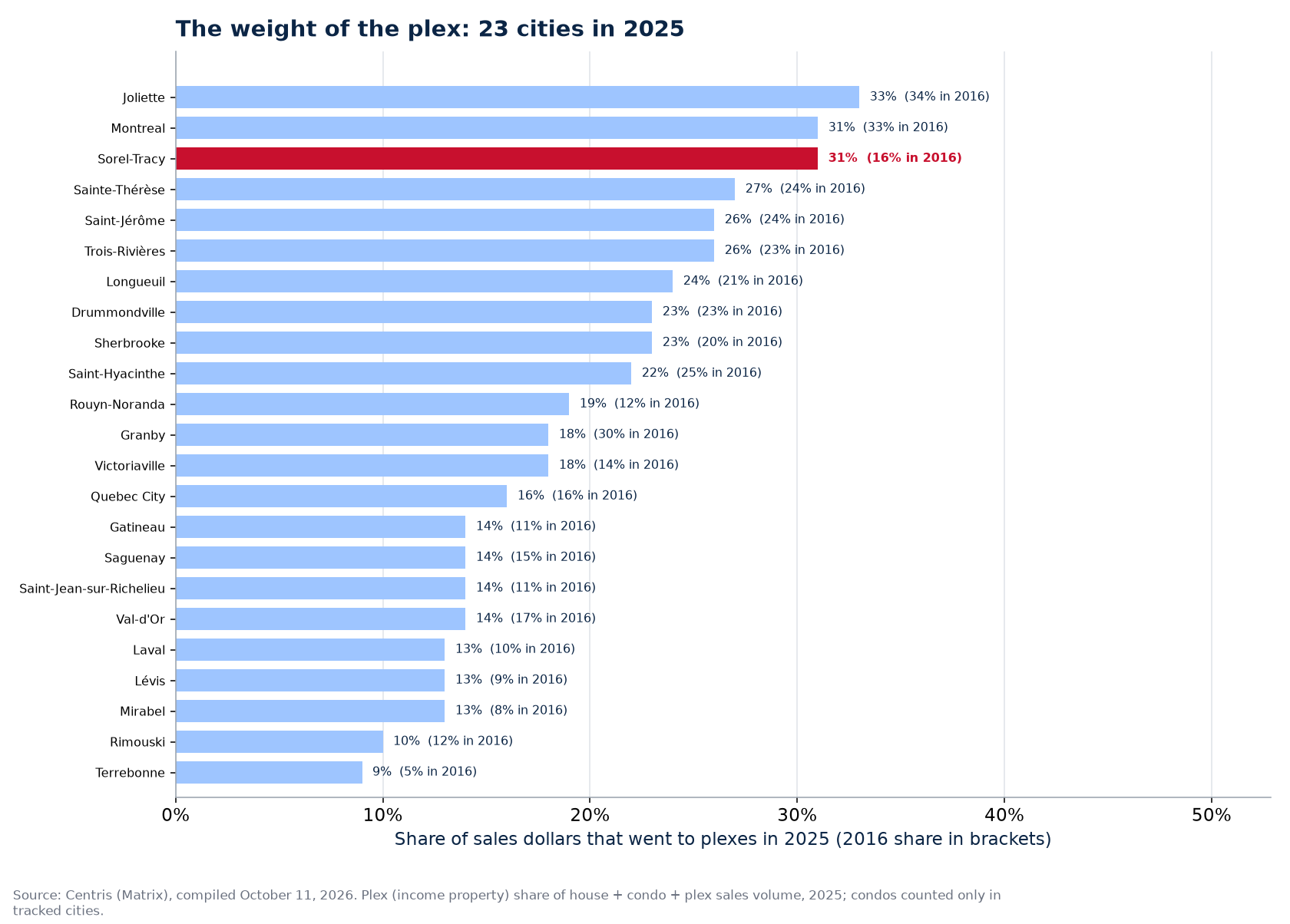 Plex share of sales dollars in 2025 across the 23 cities tracked, Sorel-Tracy highlighted