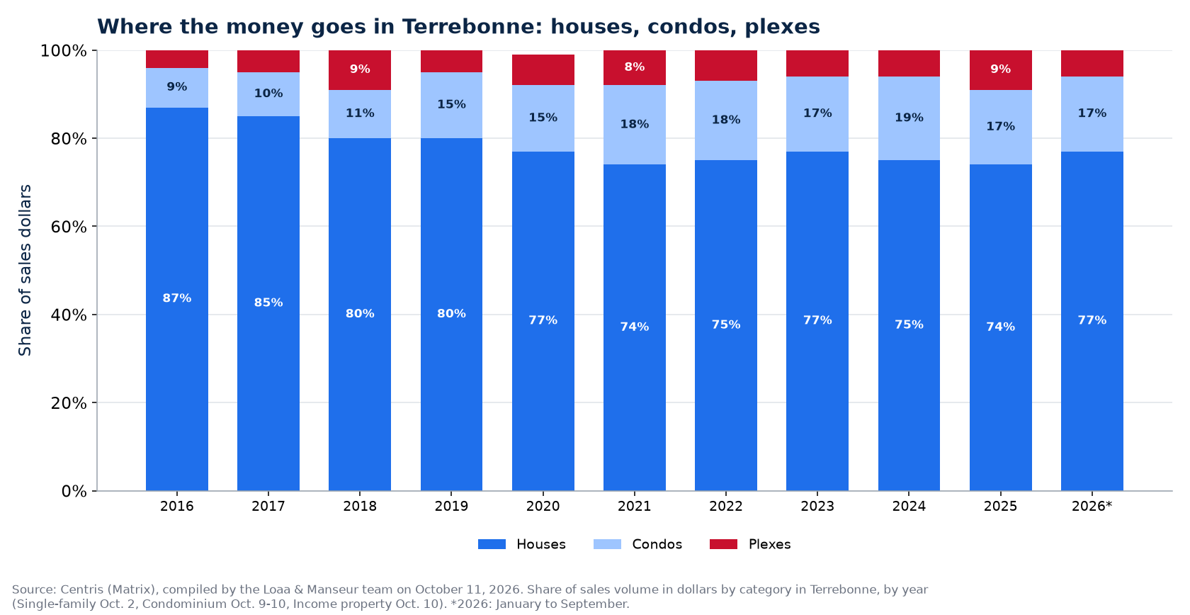 Split of sales dollars between houses, condos and plexes in Terrebonne from 2016 to 2026