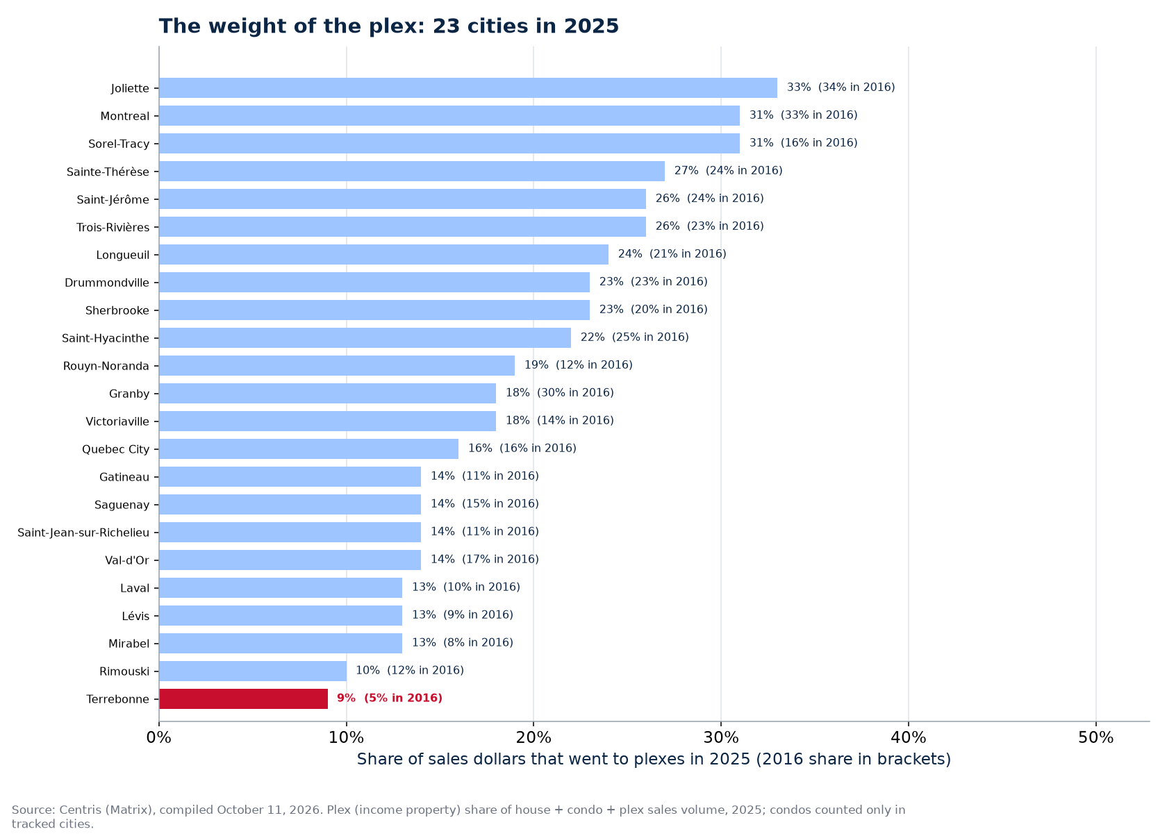 Plex share of sales dollars in 2025 across the 23 cities tracked, Terrebonne highlighted