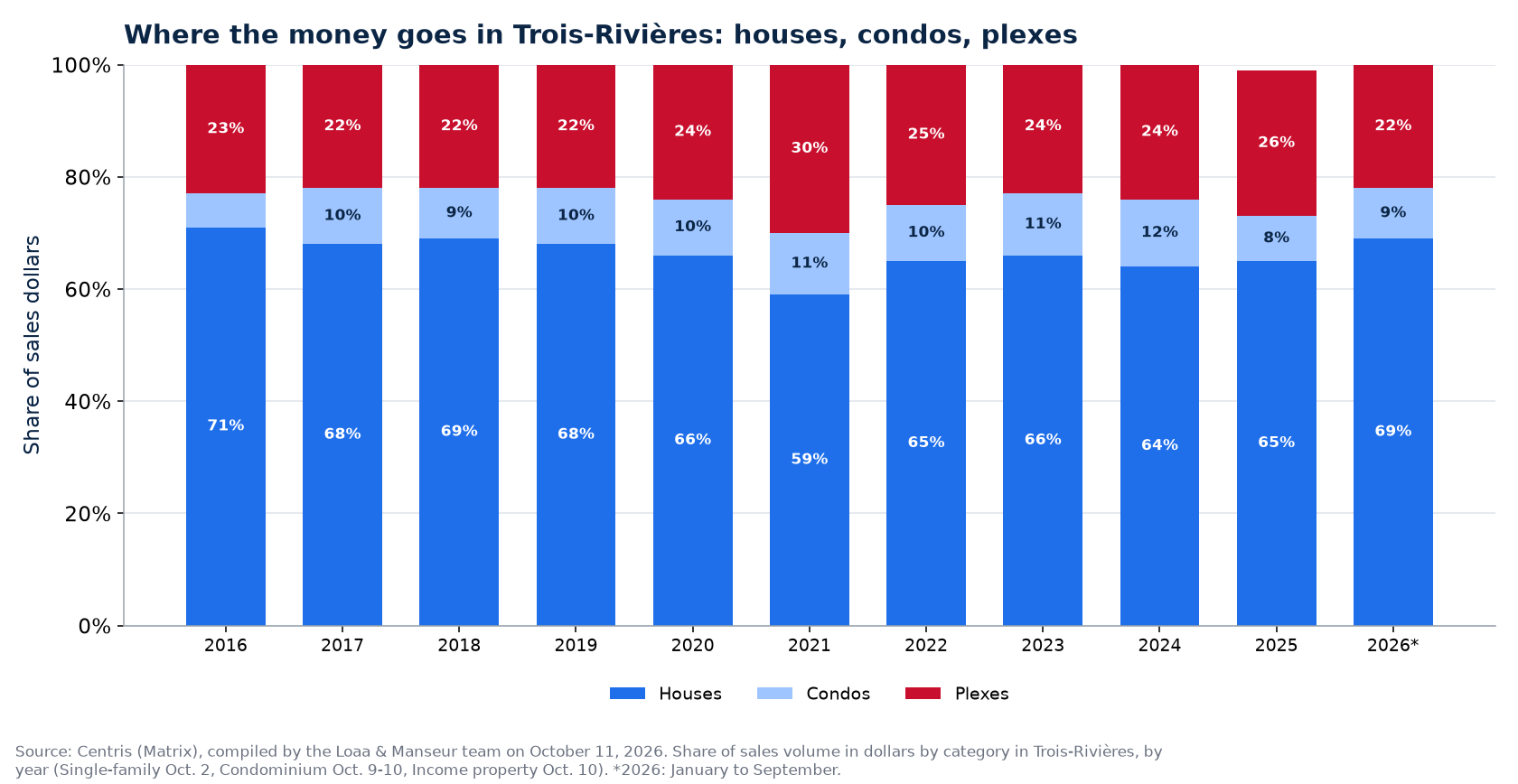 Split of sales dollars between houses, condos and plexes in Trois-Rivières from 2016 to 2026