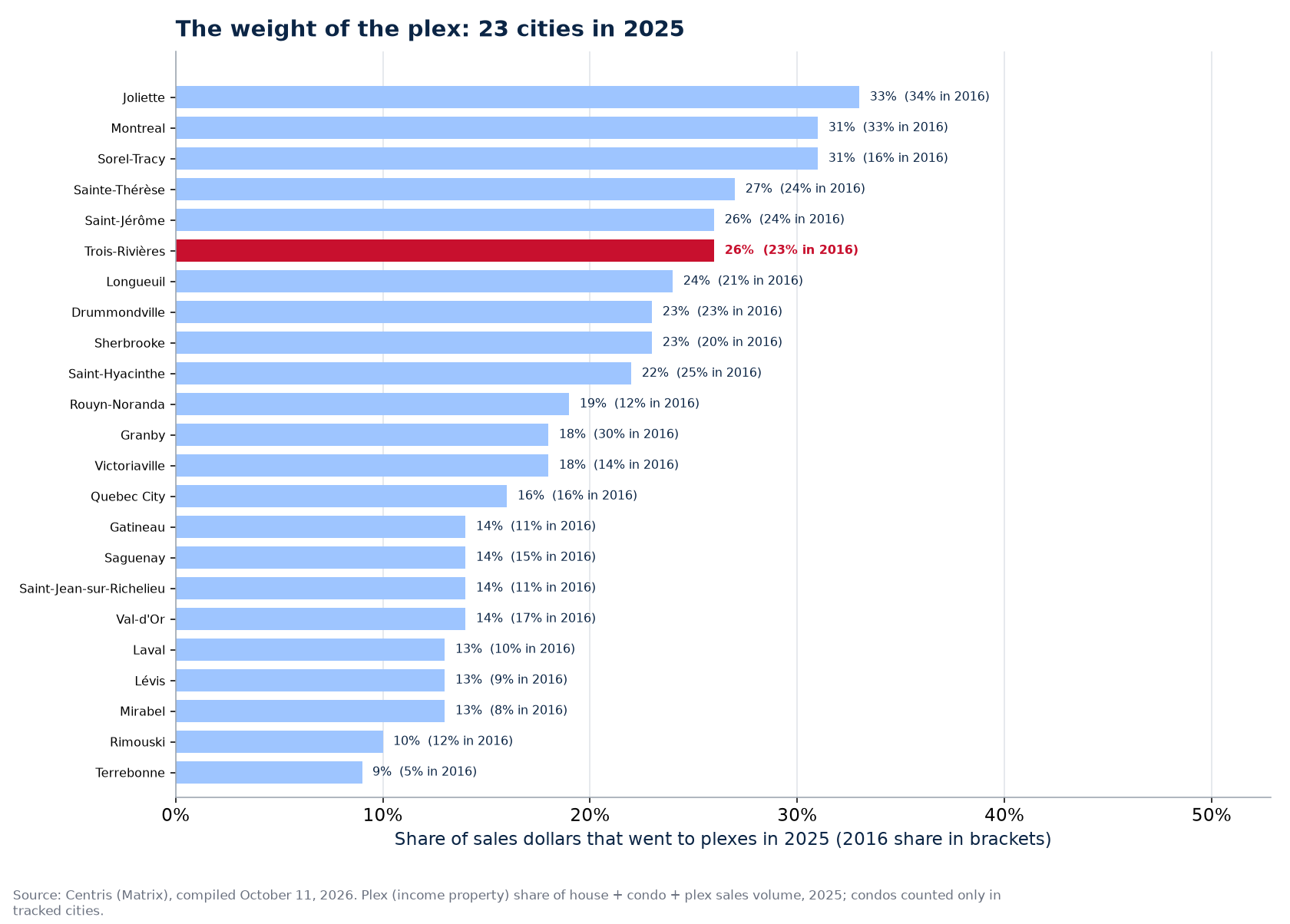 Plex share of sales dollars in 2025 across the 23 cities tracked, Trois-Rivières highlighted