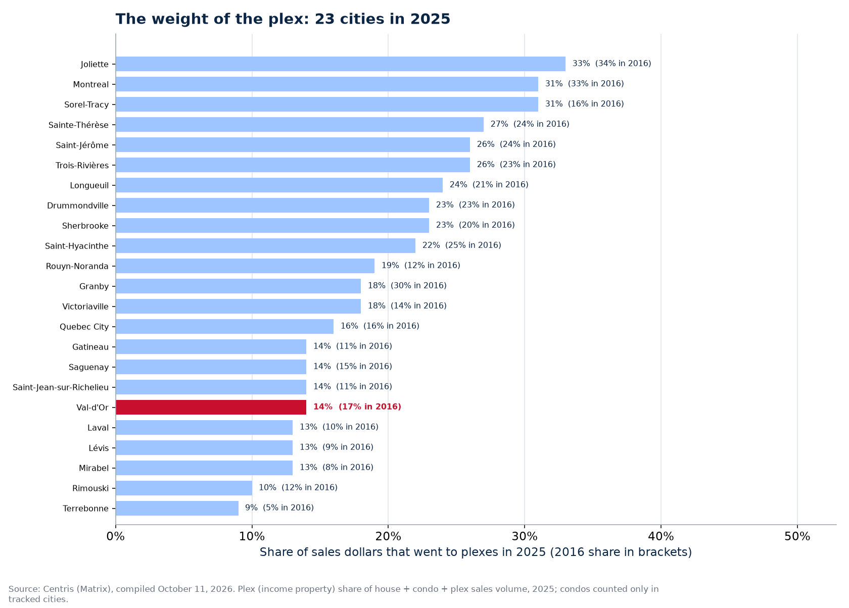 Plex share of sales dollars in 2025 across the 23 cities tracked, Val-d'Or highlighted