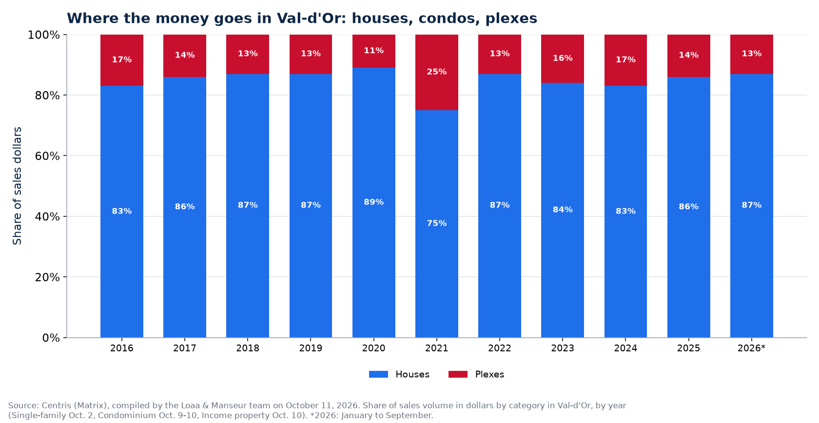 Split of sales dollars between houses, condos and plexes in Val-d'Or from 2016 to 2026