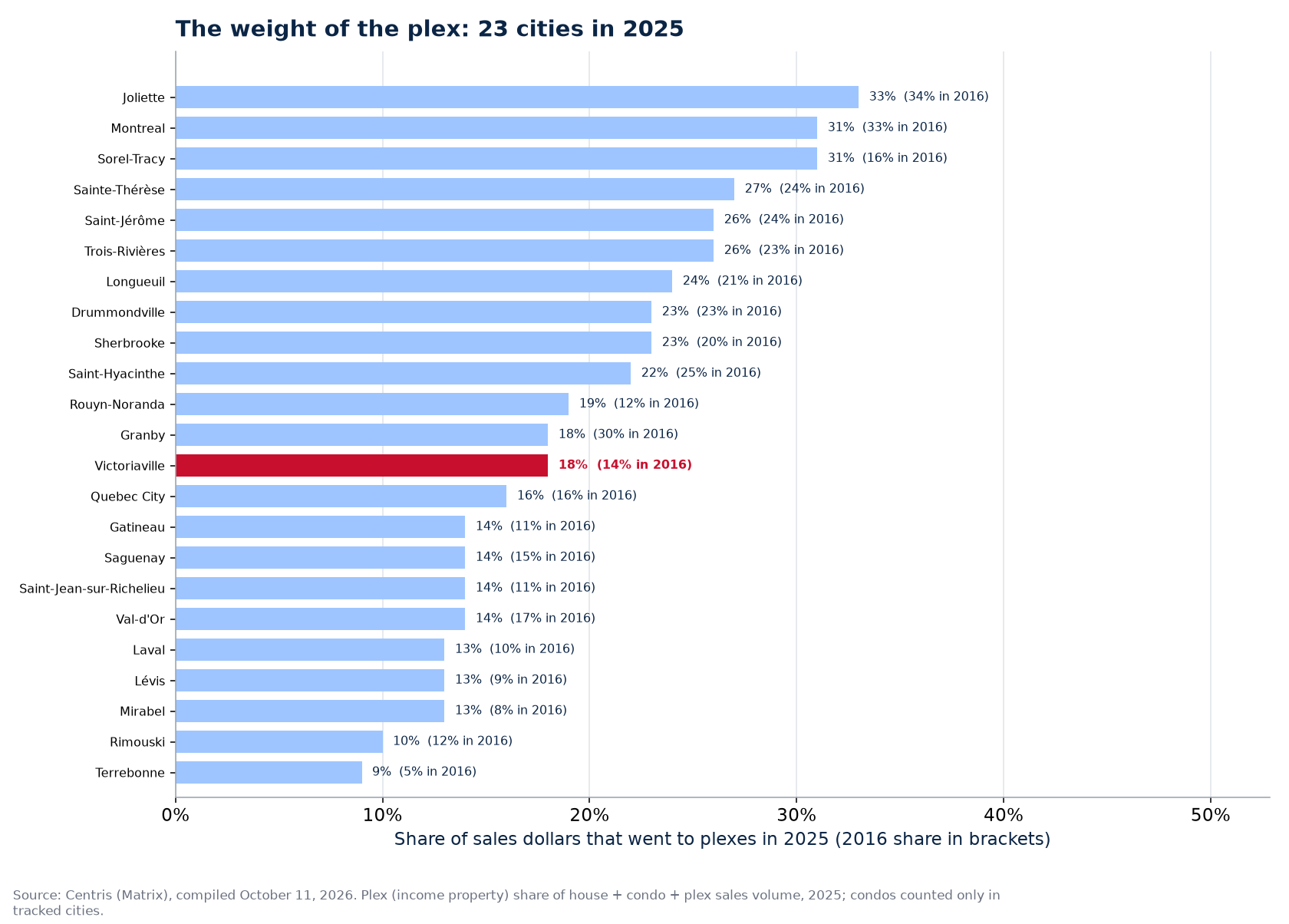 Plex share of sales dollars in 2025 across the 23 cities tracked, Victoriaville highlighted