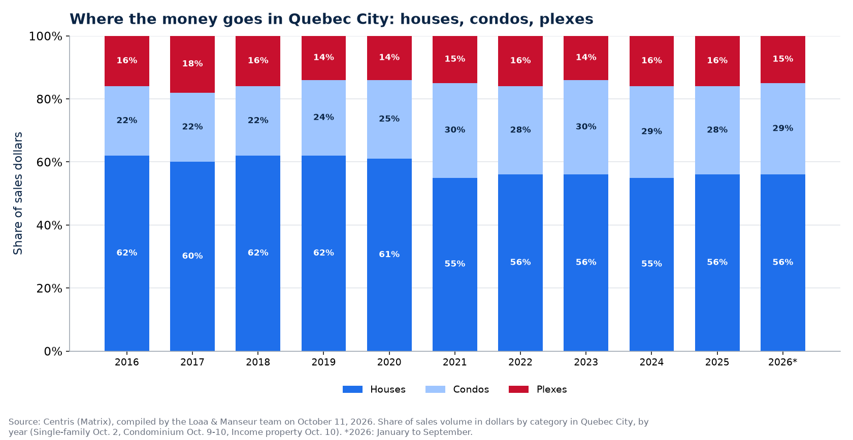 Split of sales dollars between houses, condos and plexes in Quebec City from 2016 to 2026