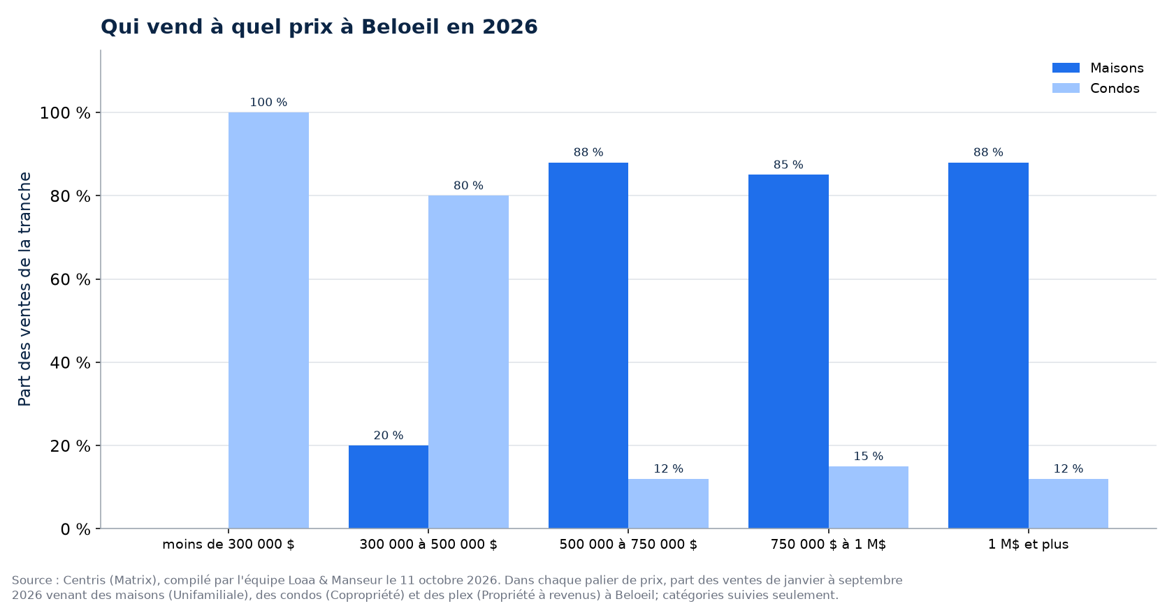 Répartition des ventes de maisons, de condos et de plex par tranche de prix à Beloeil en 2026