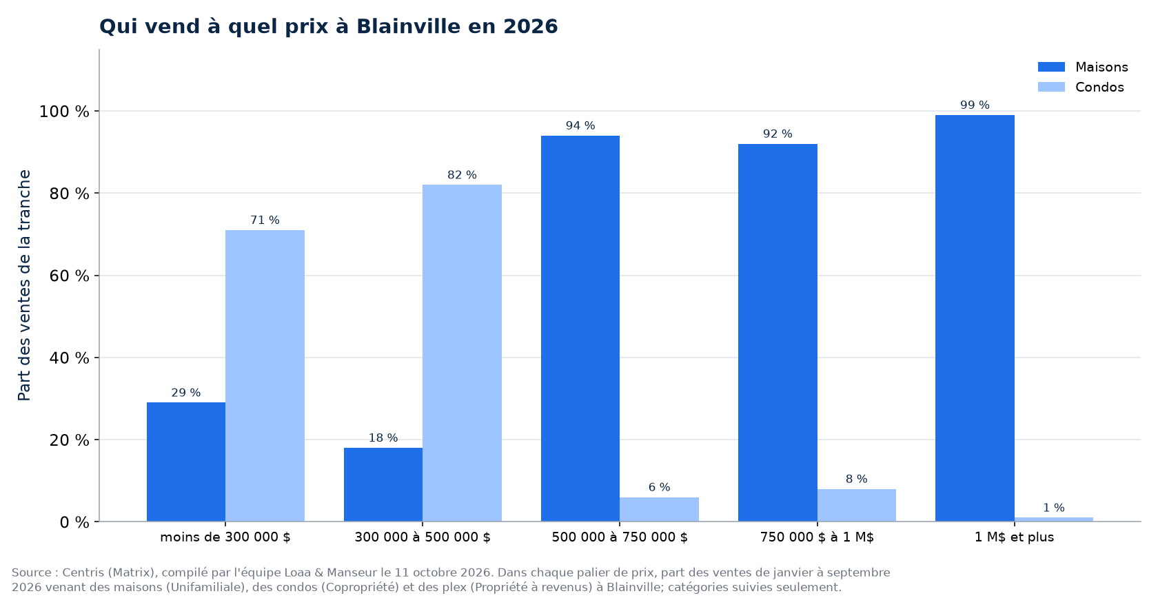 Répartition des ventes de maisons, de condos et de plex par tranche de prix à Blainville en 2026
