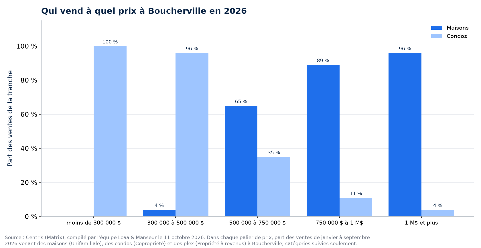 Répartition des ventes de maisons, de condos et de plex par tranche de prix à Boucherville en 2026