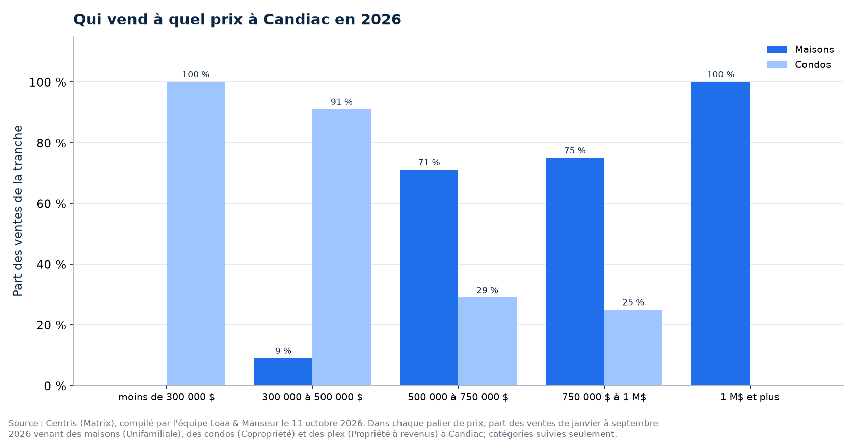 Répartition des ventes de maisons, de condos et de plex par tranche de prix à Candiac en 2026