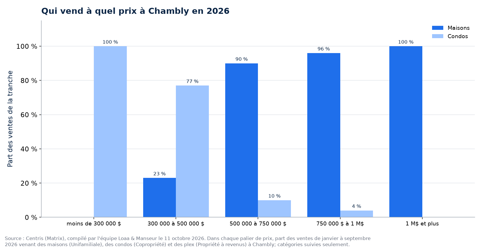 Répartition des ventes de maisons, de condos et de plex par tranche de prix à Chambly en 2026