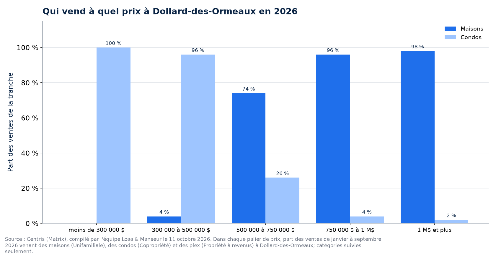 Répartition des ventes de maisons, de condos et de plex par tranche de prix à Dollard-des-Ormeaux en 2026