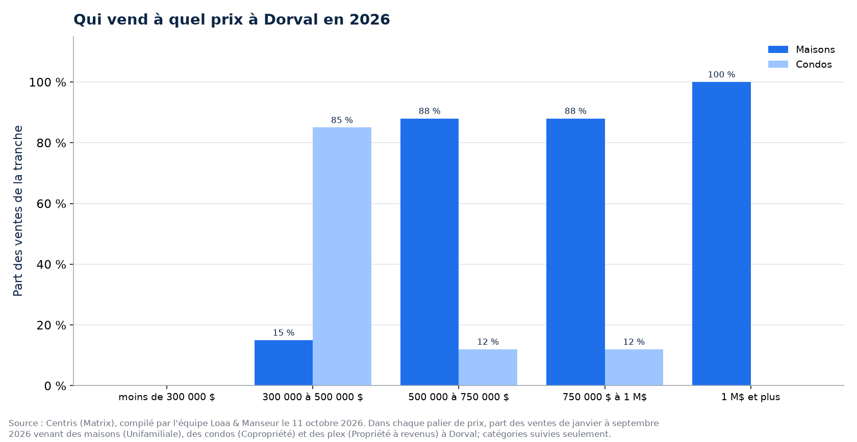 Répartition des ventes de maisons, de condos et de plex par tranche de prix à Dorval en 2026