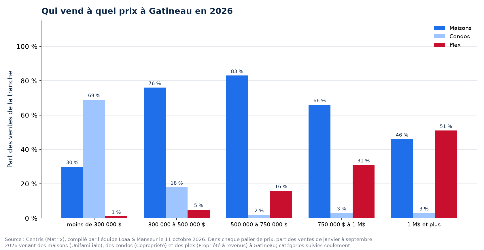Répartition des ventes de maisons, de condos et de plex par tranche de prix à Gatineau en 2026