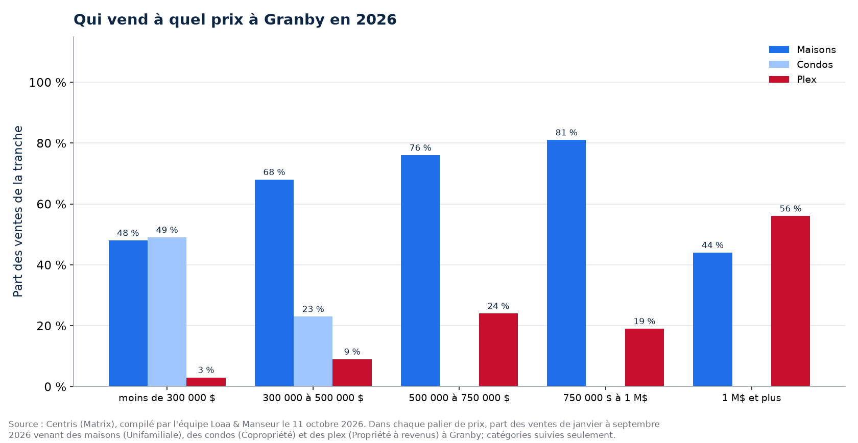 Répartition des ventes de maisons, de condos et de plex par tranche de prix à Granby en 2026
