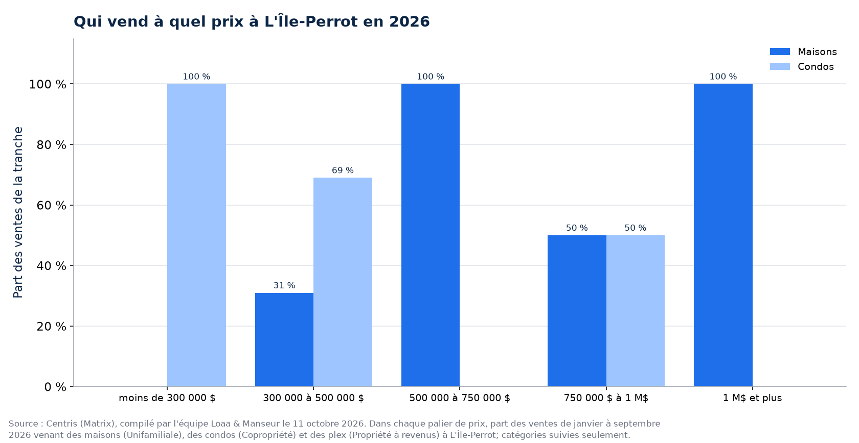 Répartition des ventes de maisons, de condos et de plex par tranche de prix à L'Île-Perrot en 2026