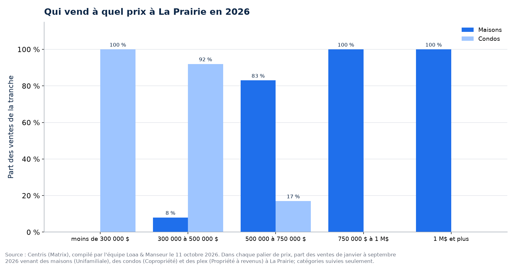 Répartition des ventes de maisons, de condos et de plex par tranche de prix à La Prairie en 2026