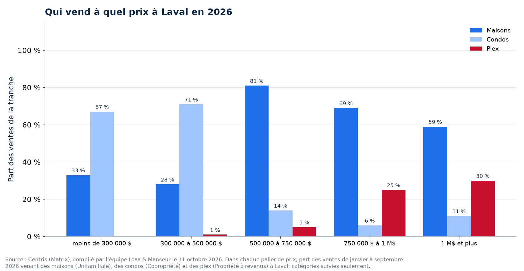 Répartition des ventes de maisons, de condos et de plex par tranche de prix à Laval en 2026