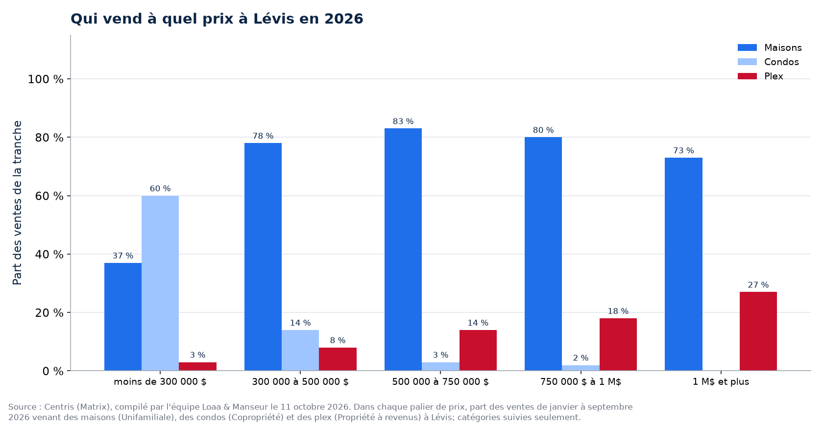 Répartition des ventes de maisons, de condos et de plex par tranche de prix à Lévis en 2026