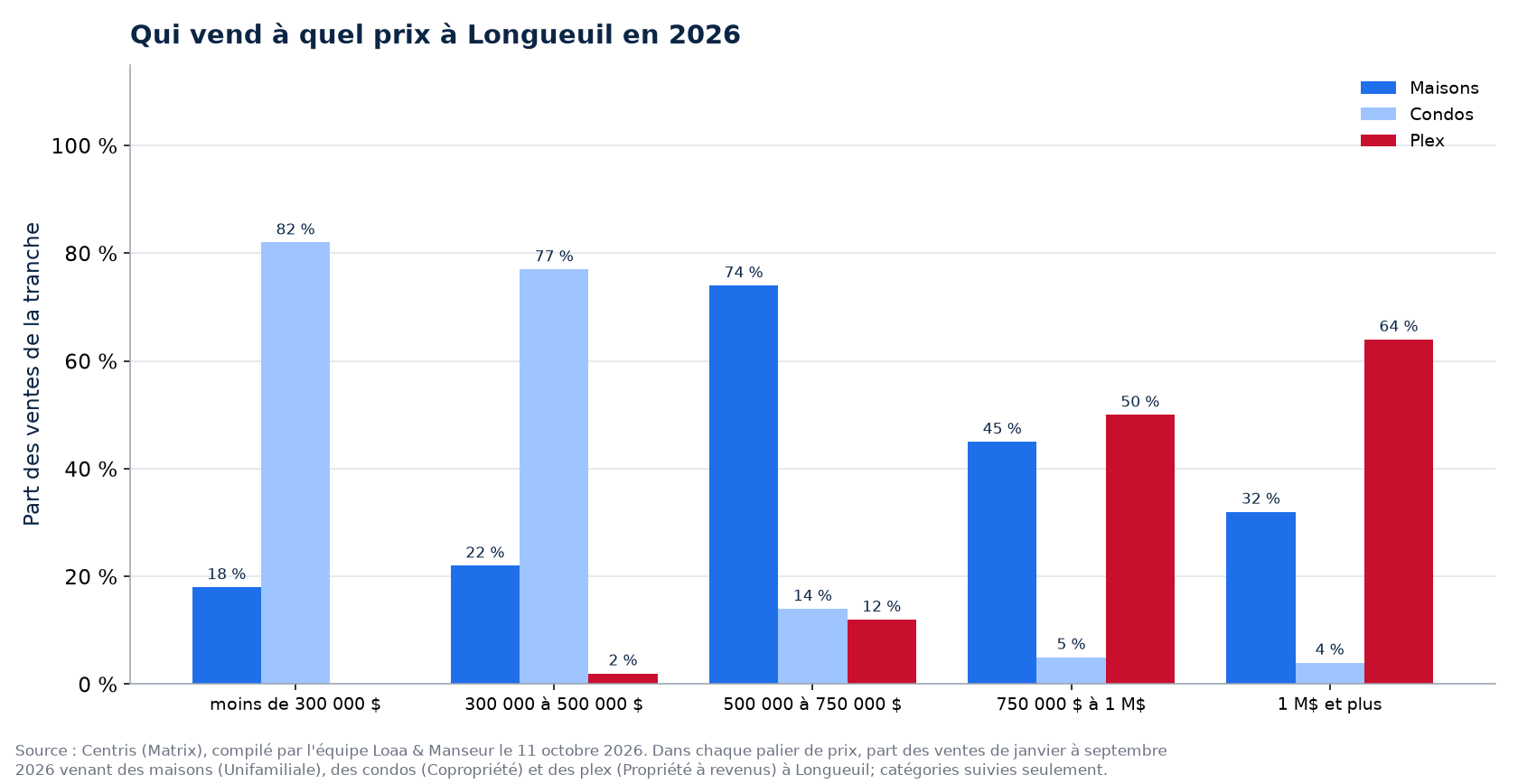Répartition des ventes de maisons, de condos et de plex par tranche de prix à Longueuil en 2026
