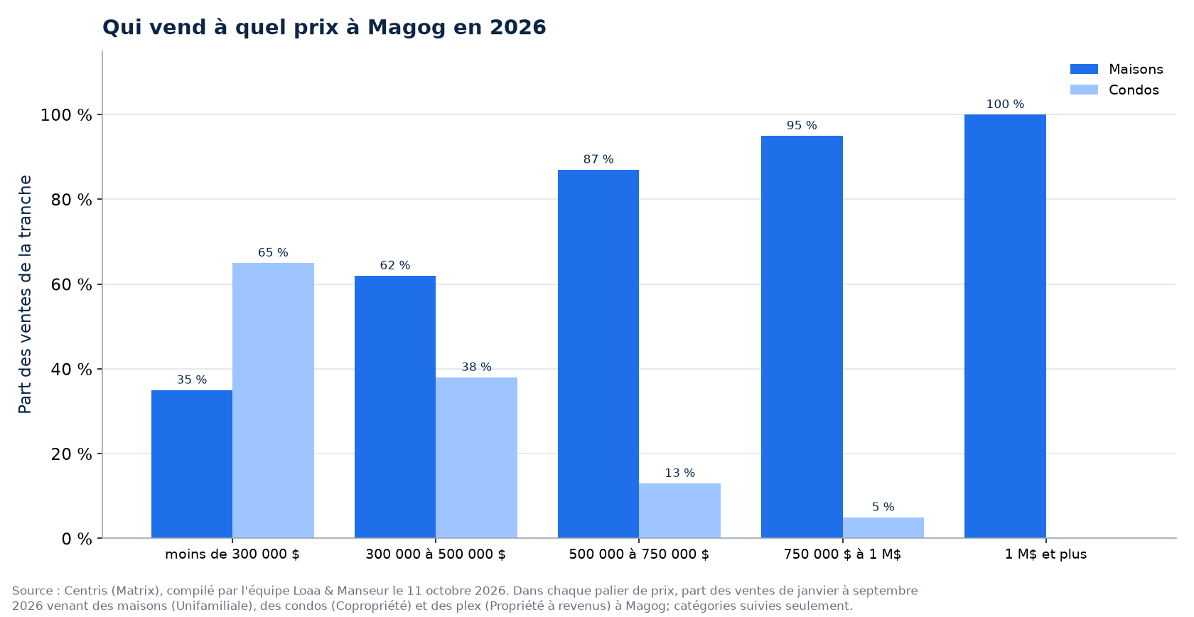 Répartition des ventes de maisons, de condos et de plex par tranche de prix à Magog en 2026